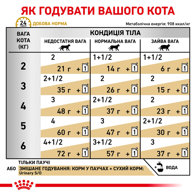 Роял Канін пауч 85г д/кота Діета Урінарі S/O 12шт/уп 1шт