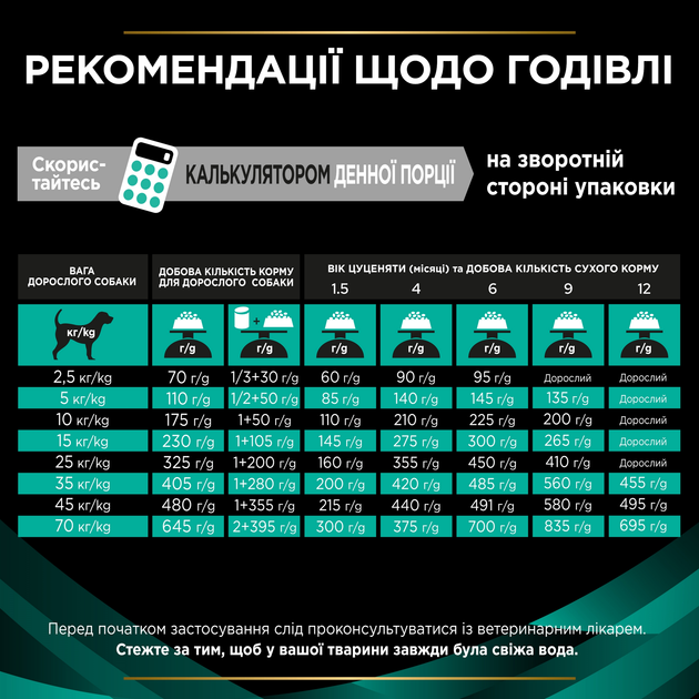 ПроПлан 1,5кг д/собак Діета EN Гастро