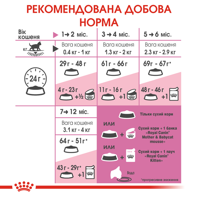 Роял Канін 4кг д/кошенят Kitten Кіттен від 2-12міс