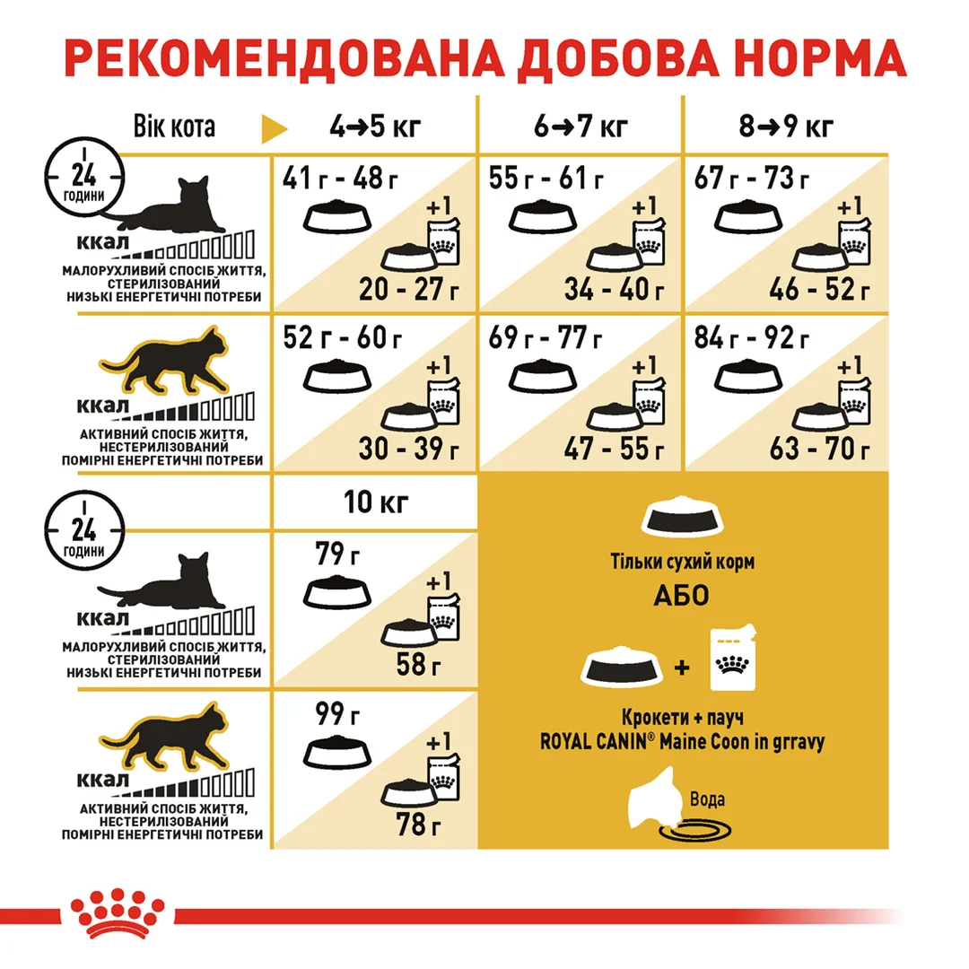 Роял Канін 2кг д/кота Mainecoon Майн Кун едалт
