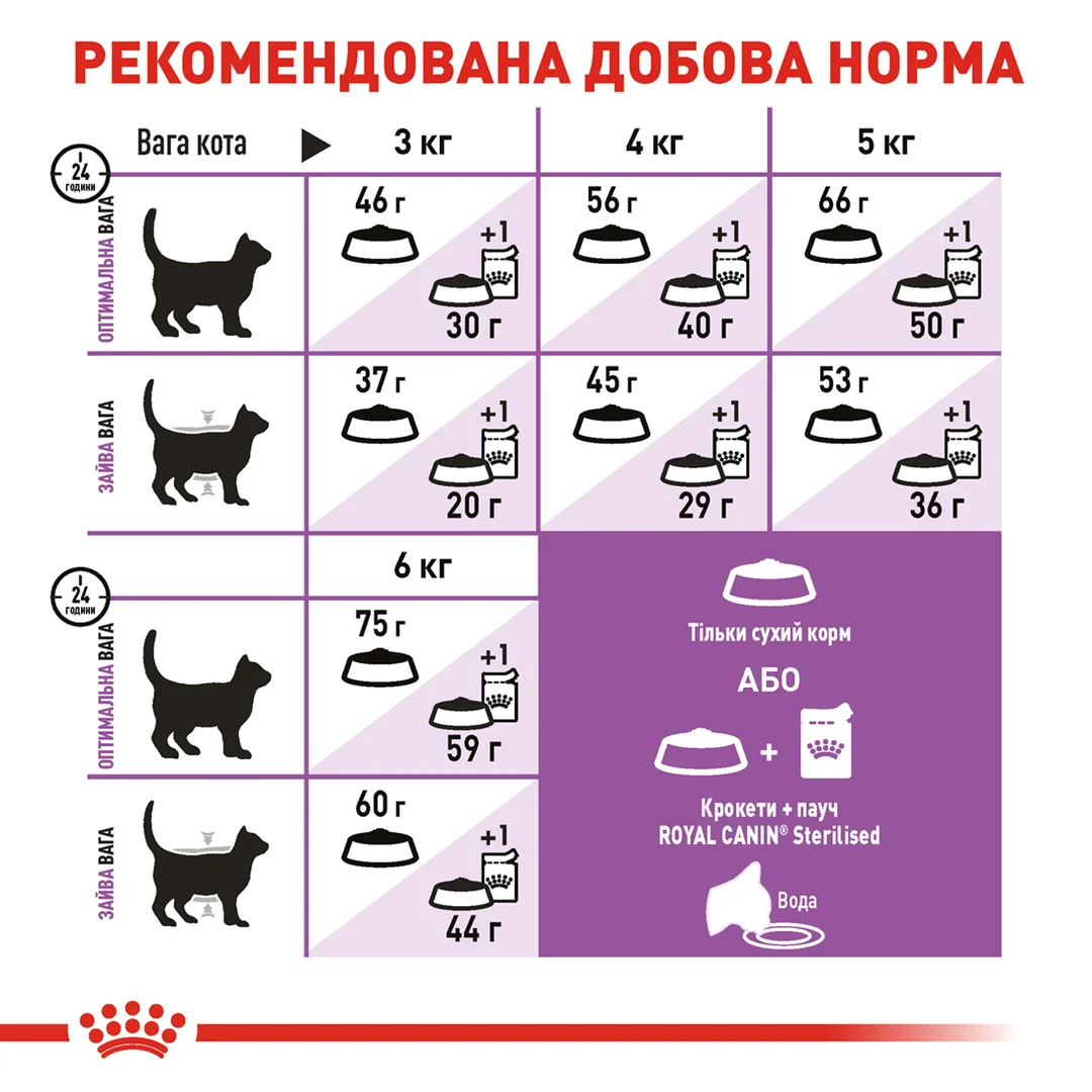 Роял Канін 1,5кг д/кота Sterilised +7 Стерильні +7