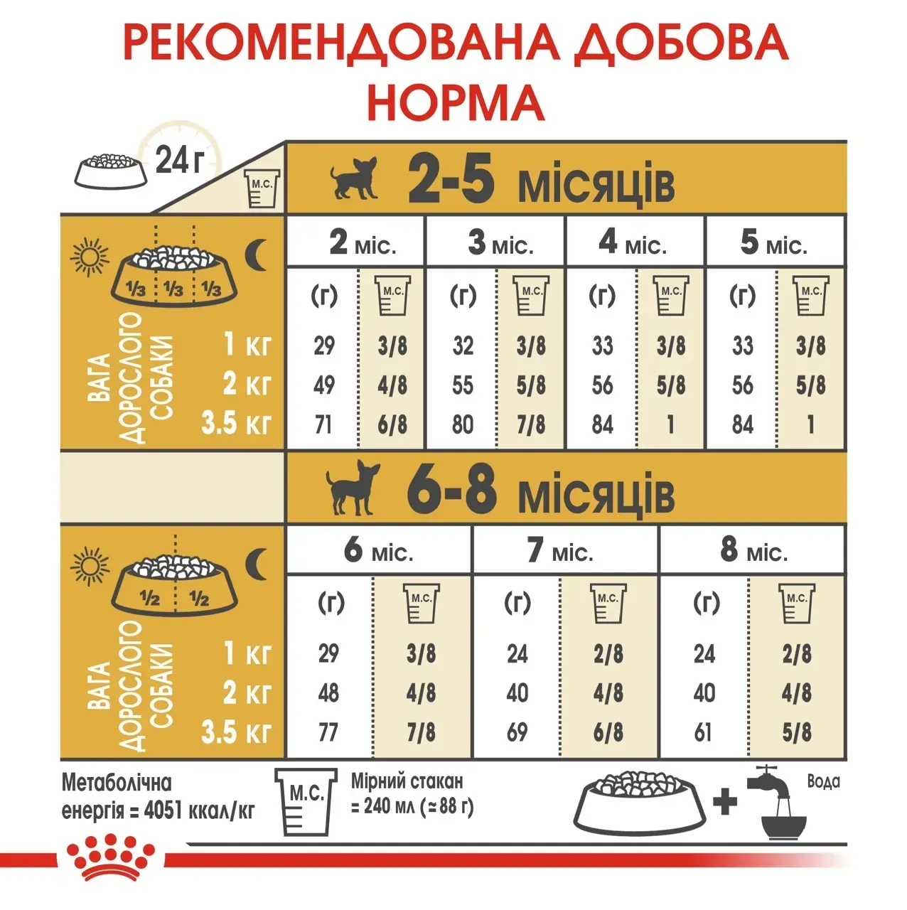 Сухий повнораціонний корм для цуценят Royal Canin Chihuahua Puppy породи чихуахуа віком від 2 до 8 місяців 500 г