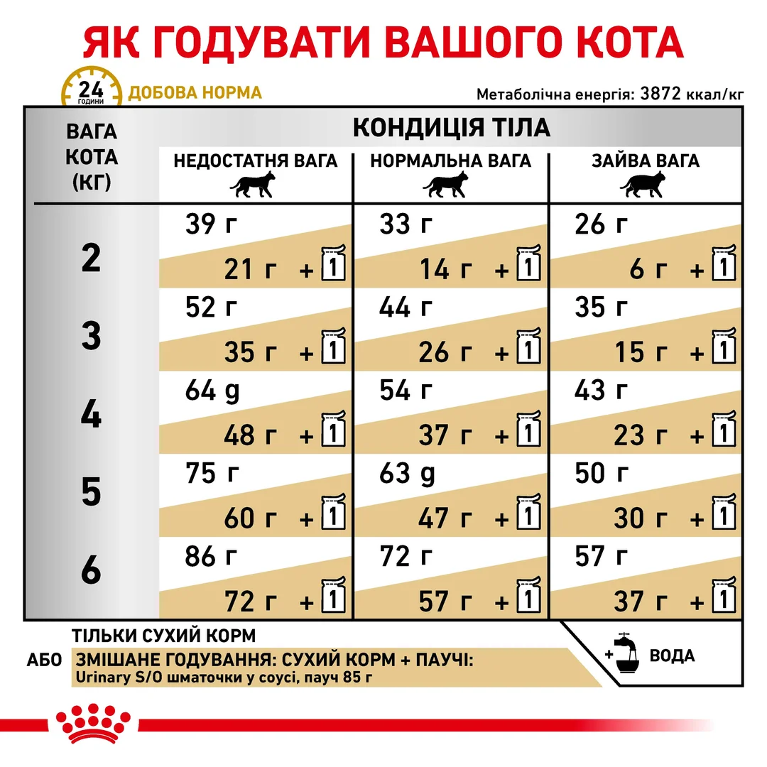 Роял Канін 1,5кг д/кота Діета Урінарі S/O мочекамяна хвороба