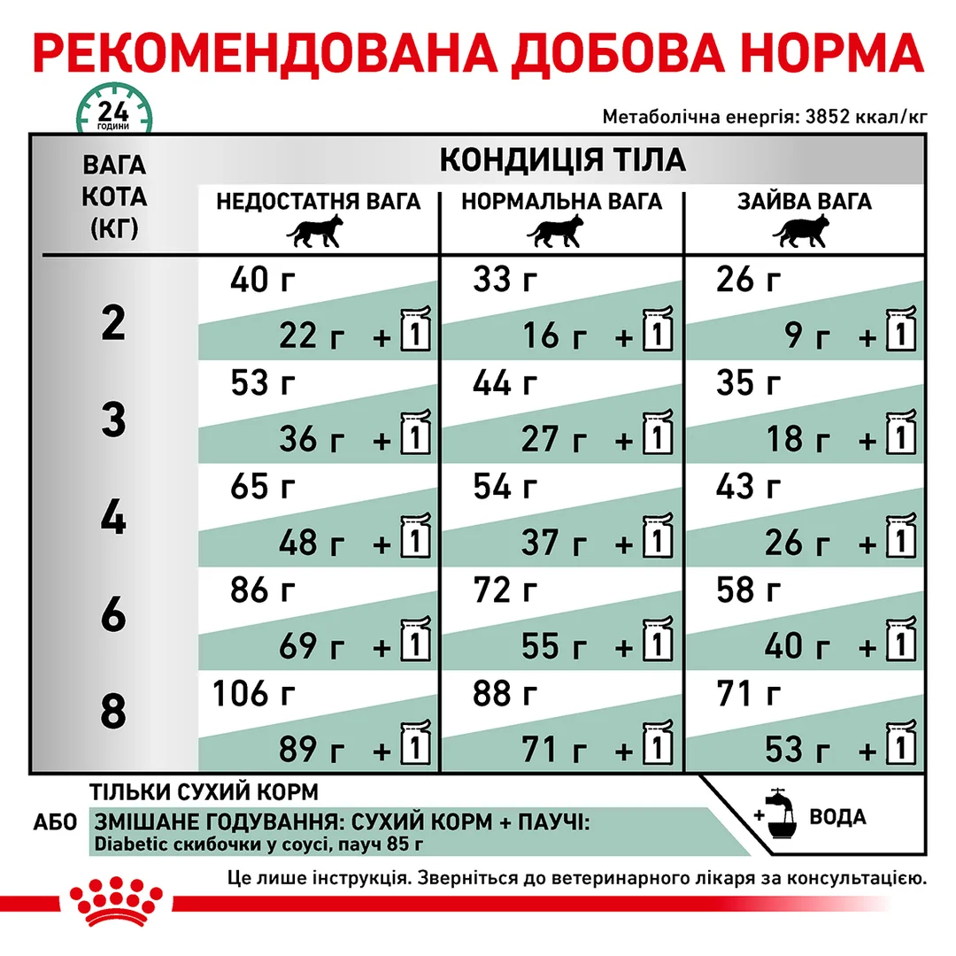 Роял Канін 1,5кг д/кота Діета Diabetic Діабетик