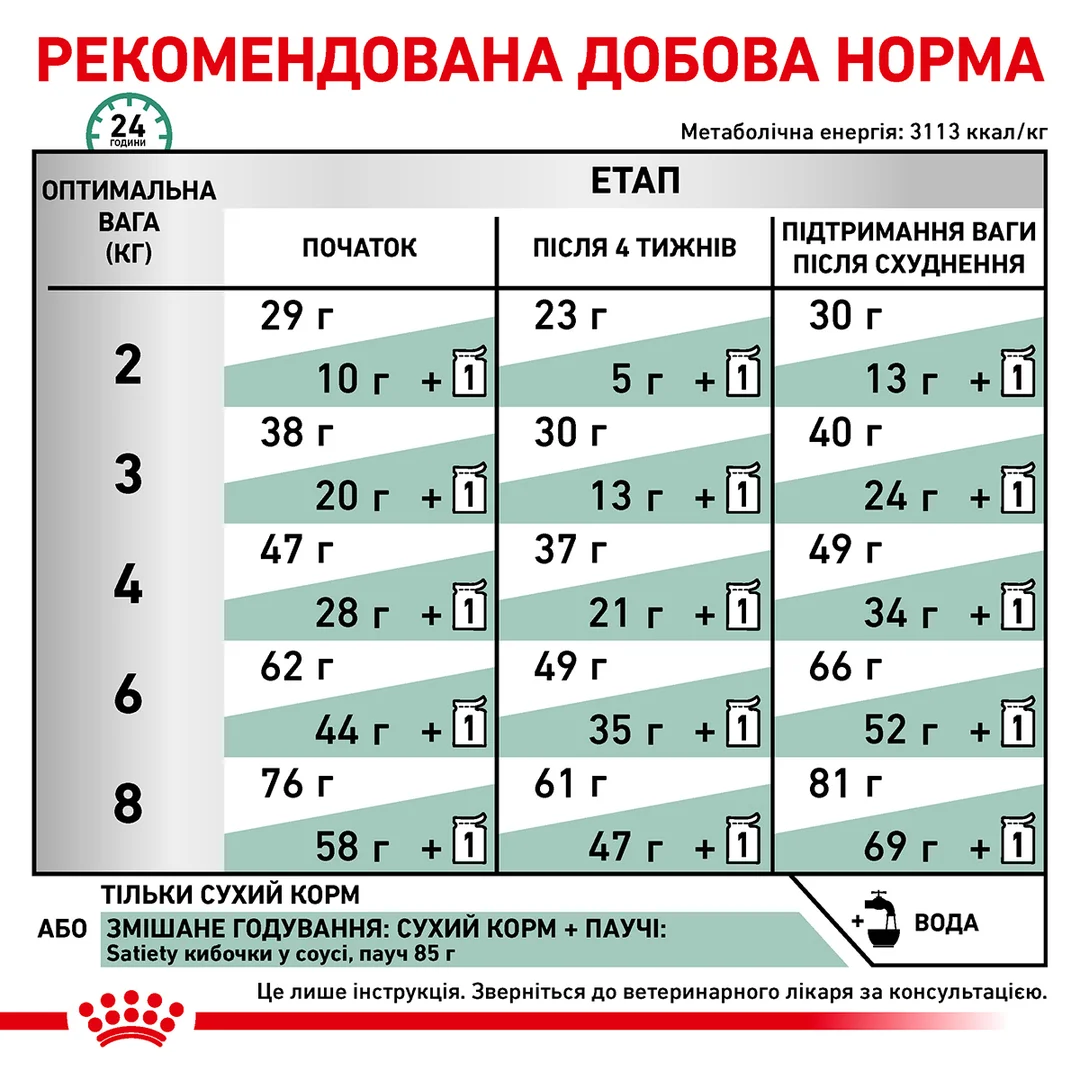 Роял Канін 1,5кг д/кота Діета Сетаіті