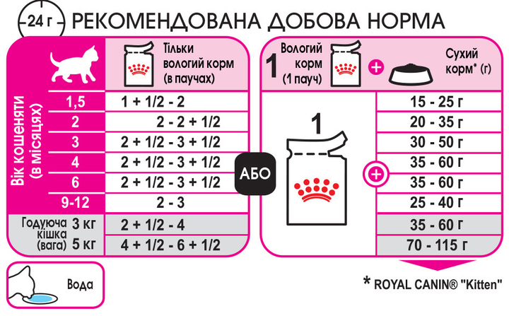 Роял Канін пауч 85г д/кота Кіттен паштет 12шт/уп 1шт