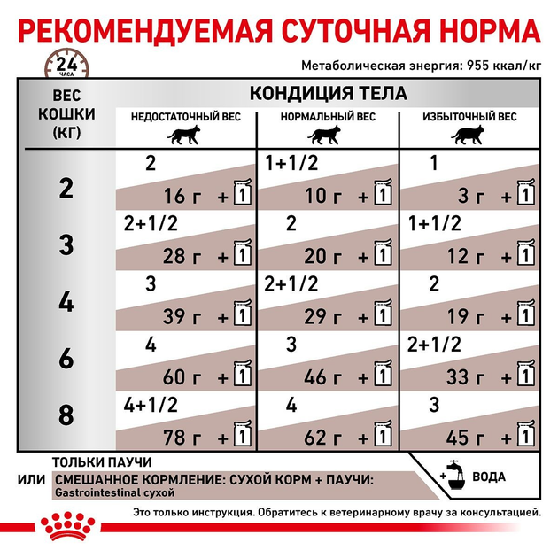 Роял Канін пауч 85г д/кота Діета Гастро Інтестинал соус 12шт/уп 1шт