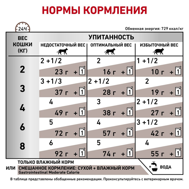 Роял Канін пауч 85г д/кота Гастро Модерати 12шт/уп 1шт